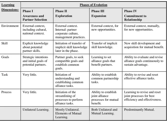 Table 1: Learning Priorities in Alliance Evolution  Phases of Evolution Learning  Dimensions:  Phase I   Awareness and  Partner Selection  Phase II   Exploration  Phase III  Expansion  Phase IV  Commitment to Relationship  Environment  External context, 