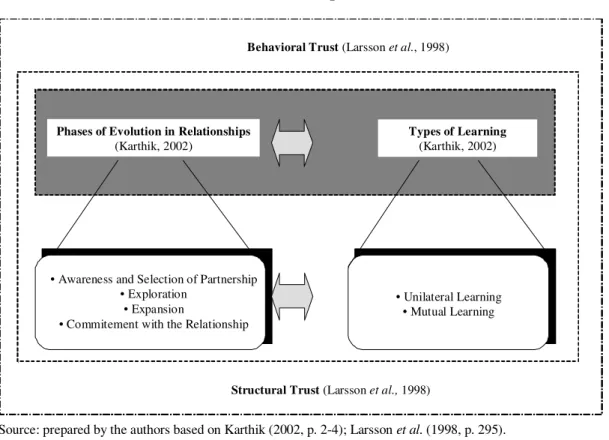 Figure 1:  Analytical Framework for Learning from the Perspective of the Evolution of  Relationships  