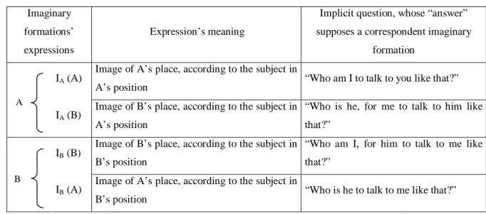 Table 2: Imaginary Formations of the “Referent” 