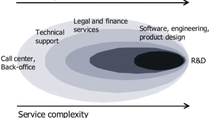 Figure  5  represents  this  offshoring  evolution  based  on  service  complexity.  Offshoring  first  started  with  low  complexity  services  such  as  back-offices  and  call  centers,  low  cost  having  been  their  chief  driver