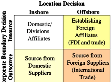 Figure 1: Corporate Boundary and Location Decision 