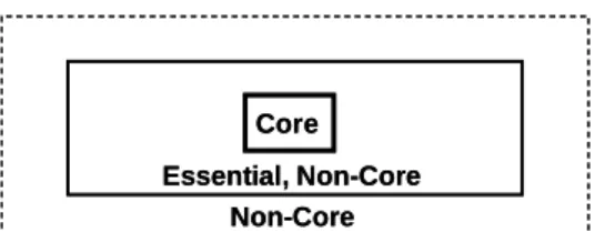 Figure 3 shows Quinn’s point of view, according to which there are non-core, essential but non-core,  and core competencies
