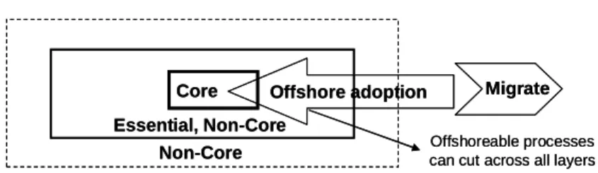 Figure 4: Defining the Offshorable Processes 
