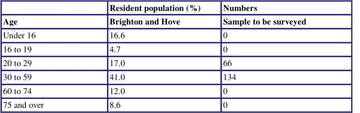 Table 2: Census (Age Group) x Sample to Be Surveyed 