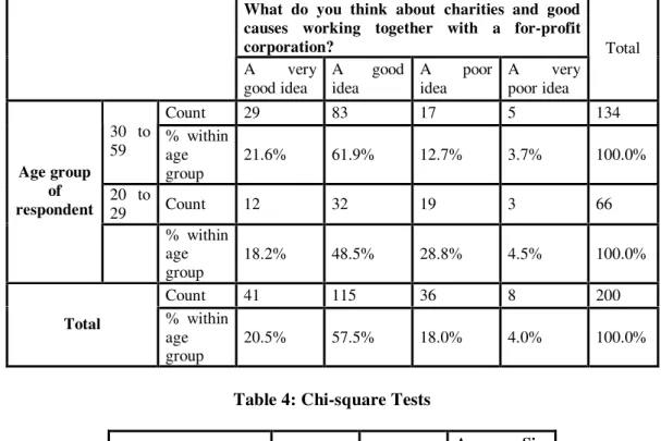 Table 3: Cross Tabulation - What Do You Think about Charities and Good Causes Working  Together with a For-profit Corporation? x Age Group of Respondents 