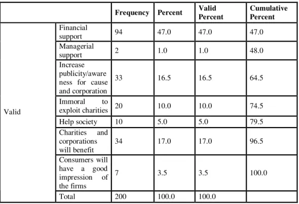 Table 5: Can You Give the Reason for Your Opinion? (Follow-up Question to ‘What Do You  Think about Charities and Good Causes Working Together with a for Profit Corporation?’) 