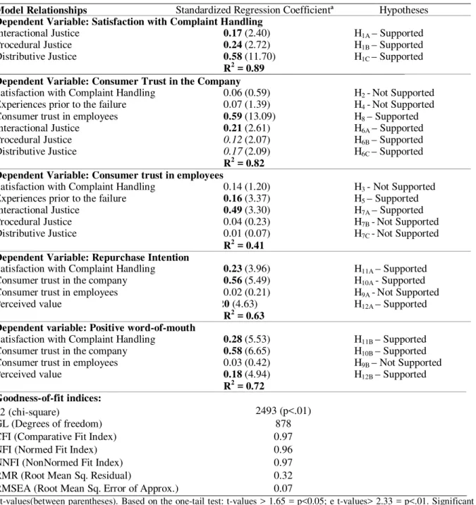 Table 1: Estimated Regression Coefficients for the Theoretical Relationships Established in the  Model 