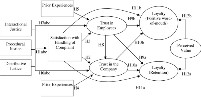 Figure 1: Theoretical Model of the Antecedents and Consequences of Consumer Trust in the  Context of Service Recovery 