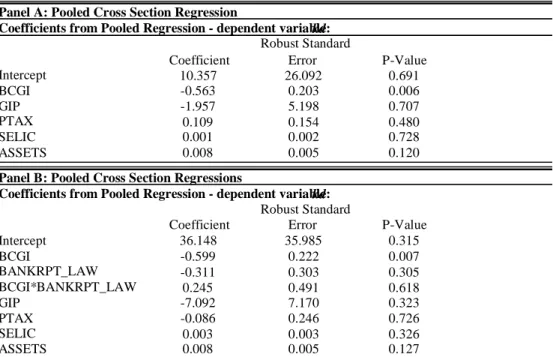 Table 1: POLS Regression: Cost of Debt  Coefficient Robust StandardError P-Value Intercept 10.357 26.092 0.691 BCGI -0.563 0.203 0.006 GIP -1.957 5.198 0.707 PTAX 0.109 0.154 0.480 SELIC 0.001 0.002 0.728 ASSETS 0.008 0.005 0.120 Coefficient Robust Standar