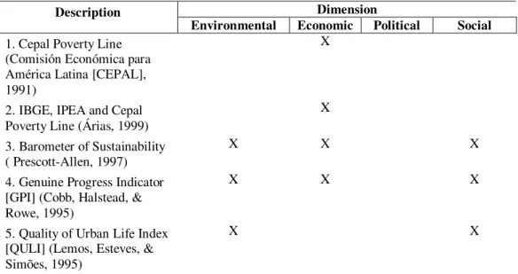 Table 2: Distribution of Brazilian Development Indices by Analysis Dimension  Dimension 