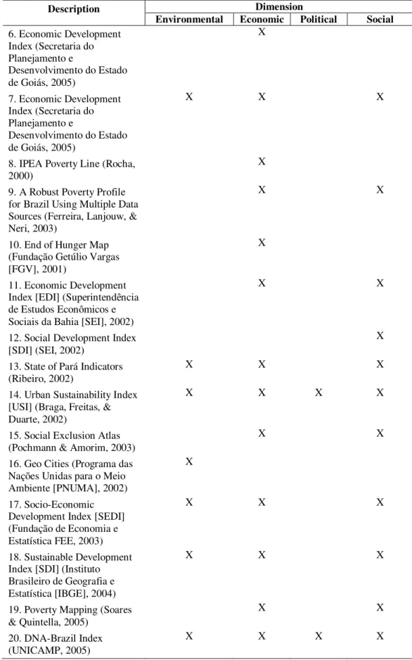 Table 2: Distribution of Brazilian Development Indices by Analysis Dimension  Dimension 