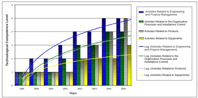 Graphic 5: Accumulation Tendency in the Technological Competences through Time from the  Usage of a Logarithmic Function 