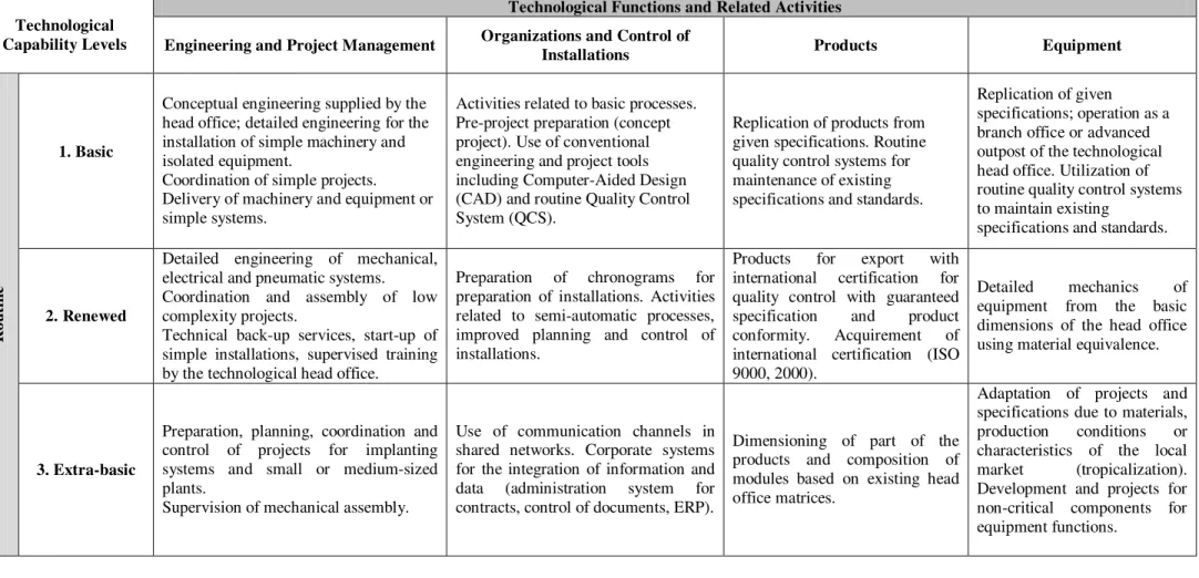 Table 1: Descriptive and Analytical Structure for Levels Technological Capability 