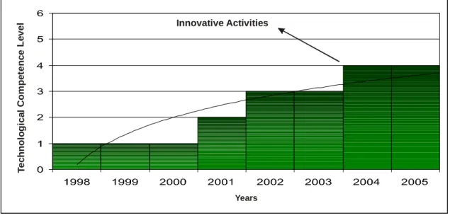 Graphic 2: Technological Competence Accumulation - Organization Processes and Installations  Control Activities  