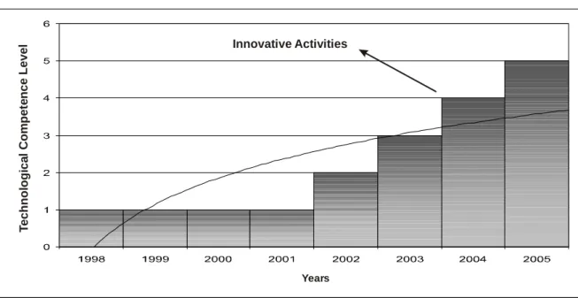 Graphic 3 presents the period in years it took the enterprise to acquire and accumulate technological  competence in activities related to products