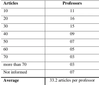 Table 7: Number of Articles Published per Professor 