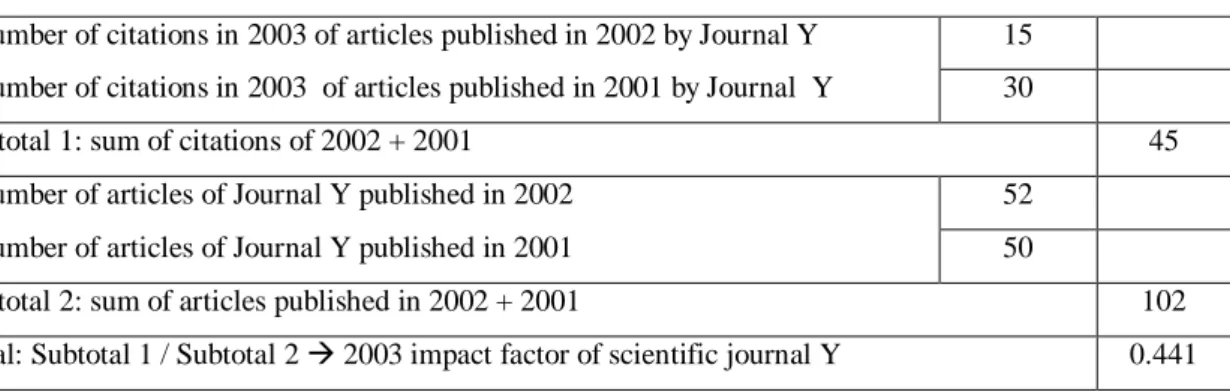 Table 1: Impact Factor of Journal Y in 2003 