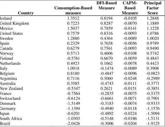 Table 3: Measures of International Capital Mobility and Principal Component 