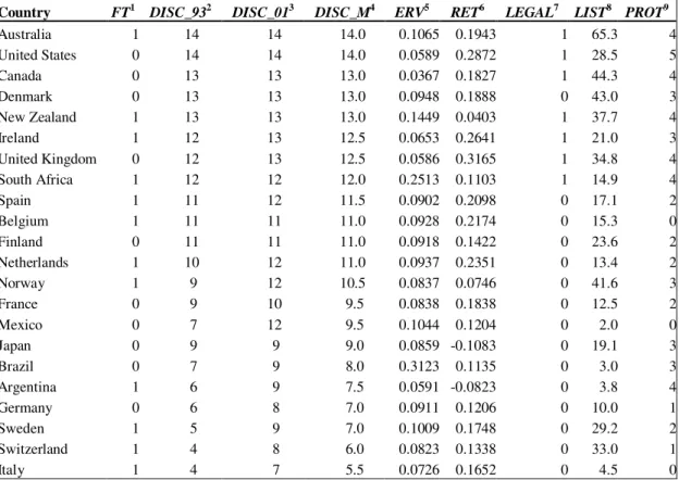 Table 4: Accounting Information Relevance and Control Variables 