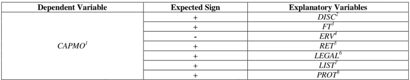 Table 5: Expected Signs for the Correlations between CAPMO and the Explanatory Variables 