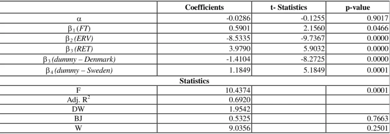 Table 9: Regression Results for FT 