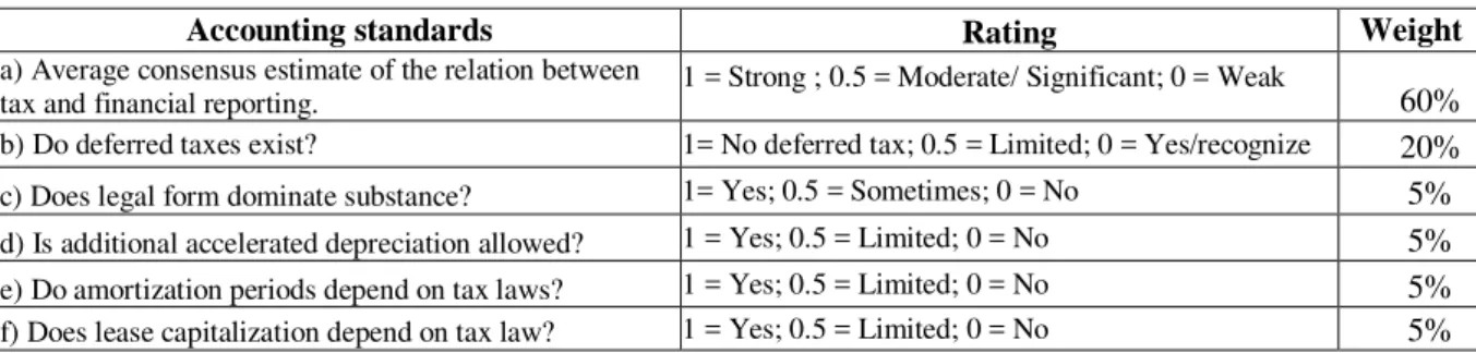 Table 2: Financial Tax Alignment 