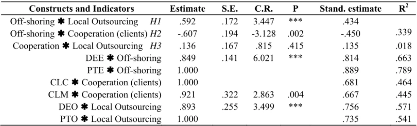 Table 2: Regression Weights (Model I – Without Control Variables) 
