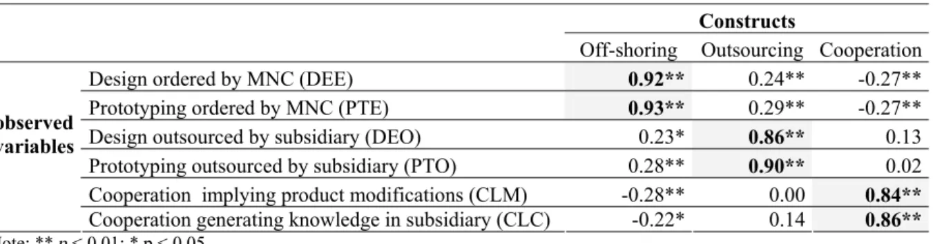 Table 3: Discriminant Validity 