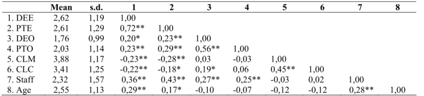 Table 4: Means – Standard Deviations - Correlations 