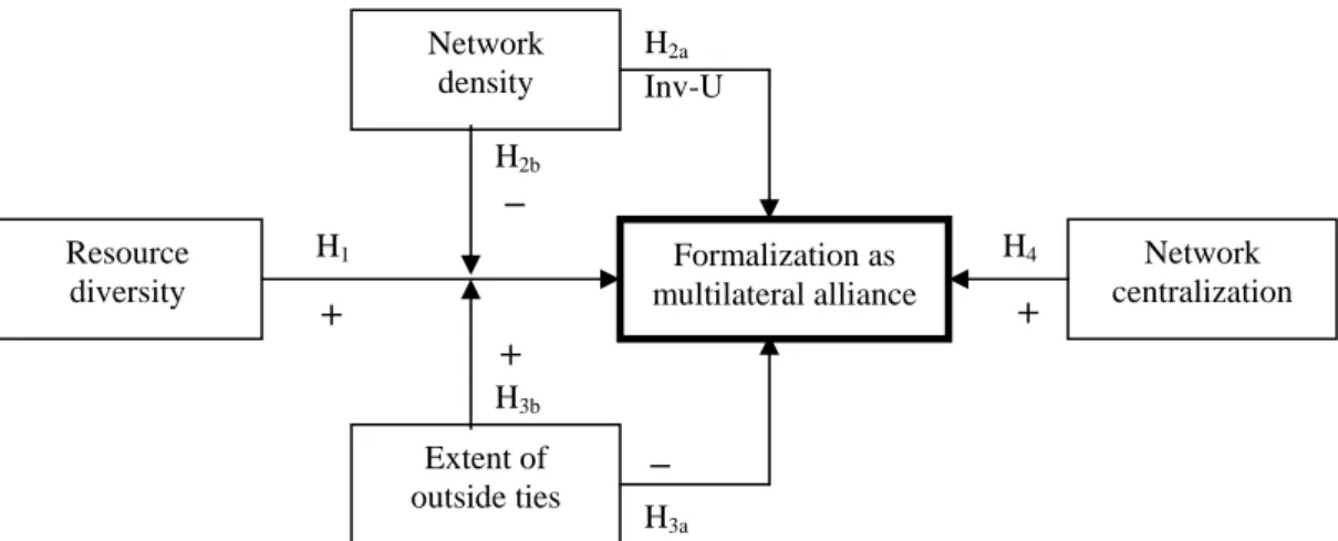 Figure 1: Hypothesized Relationships  +  Network  centralization Formalization as multilateral alliance H2aInv-U H2b– H1Network density  – H3b+ Extent of  outside ties Resource diversity  H 4 +  H 3a 