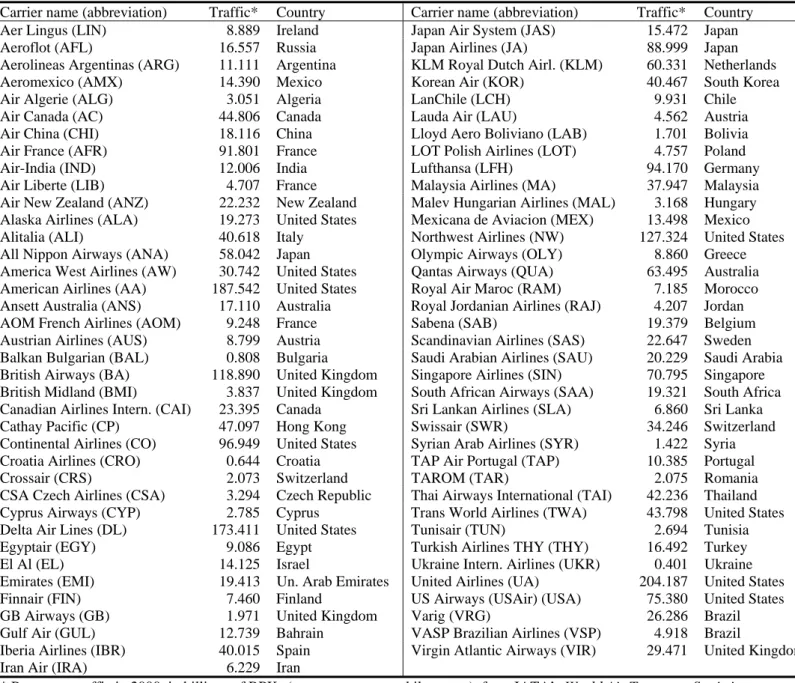 Table 1: Airline carriers included in the sample 