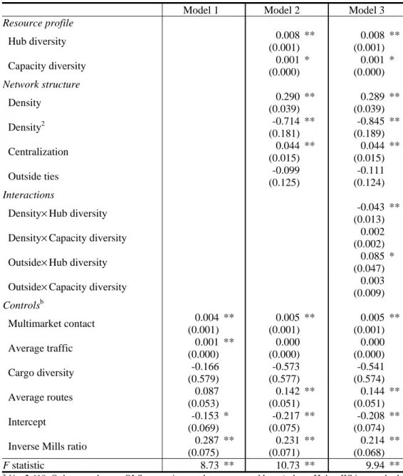Table 2: Factors Influencing the Extent to Which Firms in Network Samples are Observed in  the Same Multilateral Alliance: Two-stage Heckman estimates a 