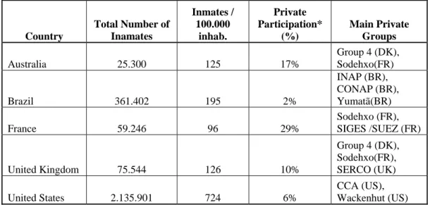 Table 1: Some Figures for Private Participation in Prison Services 