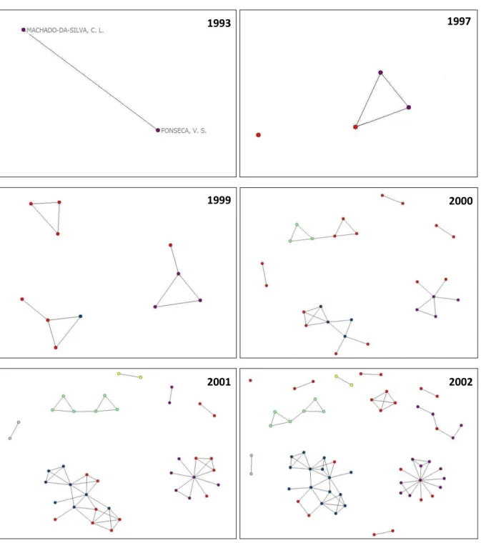 Figure 3: Transformation of the Network of Collaboration between Researchers  1993  2000 1999  2001  2002 1997 