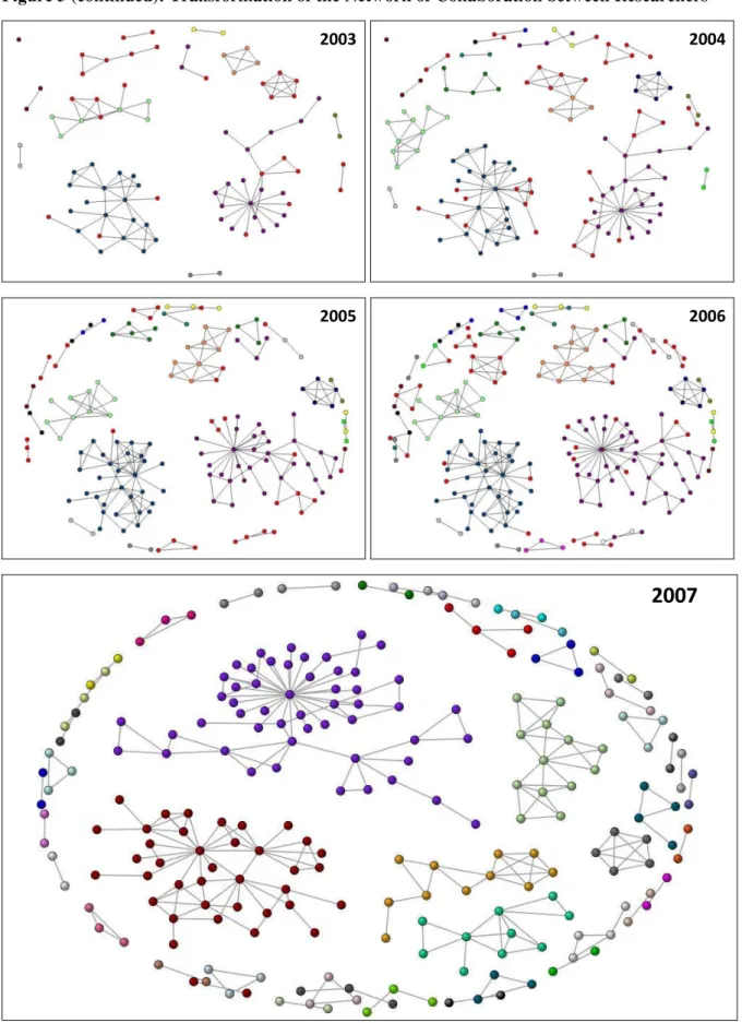 Figure 3 (continued): Transformation of the Network of Collaboration between Researchers  