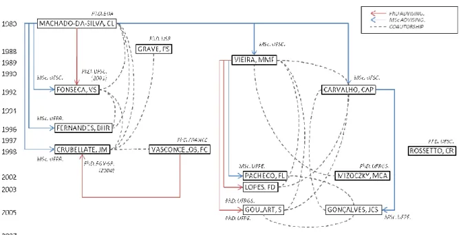 Figure 4: Relationship between Continuant Researchers 
