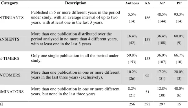 Table 1: Distribution of Researchers according to Production Categories and Continuity 