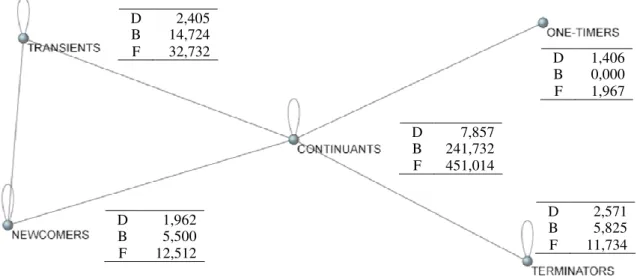 Figure 2: Relationship between Research Categories and Centrality of Categories 