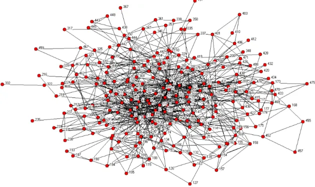 Figure 3: Sales People Advice Network 