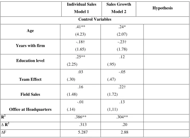 Table 2 (continued): Results of the Regression Analysis  Individual Sales  Model 1  Sales Growth Model 2  Hypothesis  Control Variables  Age  .41**  (4.23)  .24*  (2.07)  Years with firm 