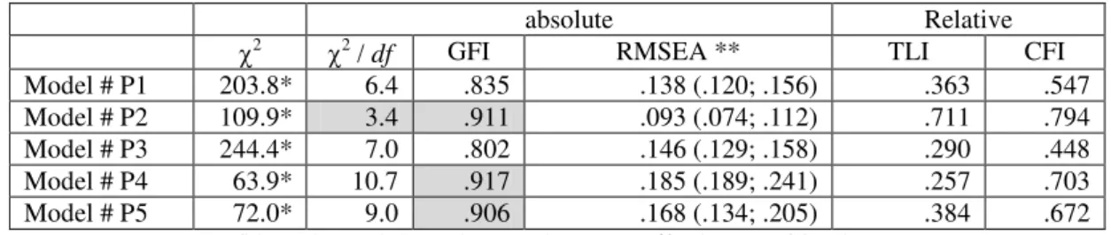 Table 4: Goodness-of-fit Indices of the Stand-alone Measurement Models 