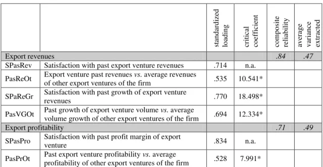 Table 6: Association between Indicators and Constructs in the Most Likely Model 