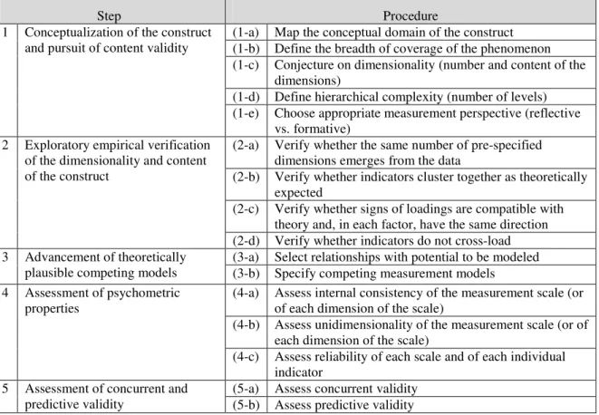 Table 1 presents the steps and procedures involved in the validation process.  