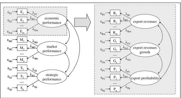 Figure 2: Economic Domain of the Export Performance Construct 