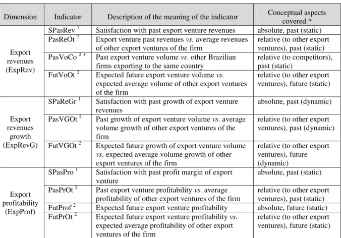 Table 2: A priori Dimensions and Indicators of the Economic Domain of the Export Performance  Construct 