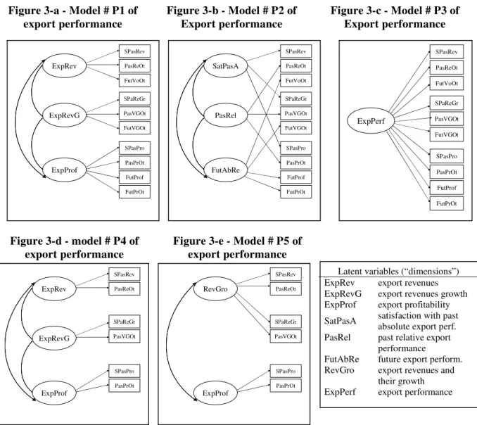 Figure 3-a - Model # P1 of  export performance  Figure 3-b - Model # P2 of  Export performance  Figure 3-c - Model # P3 of  Export performance  Figure 3-d - model # P4 of  export performance 
