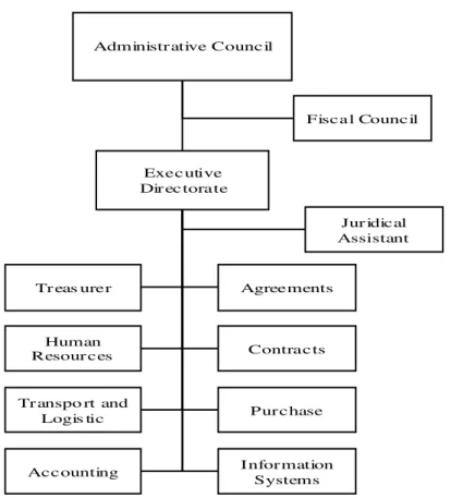 Figure 1: FUNARBE's Organizational Chart 