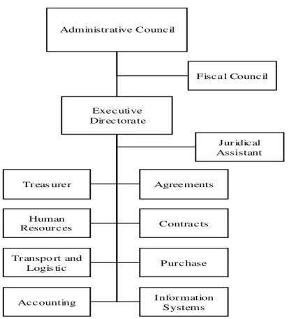 Figure 1: FUNARBE's Organizational Chart 