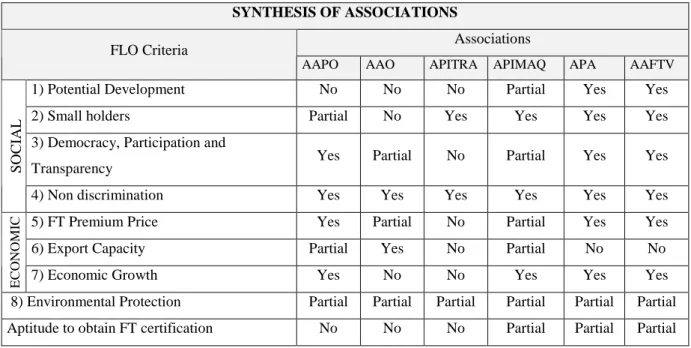 Table 2 shows a summary of the assessment, with the six associations according to FLO criteria