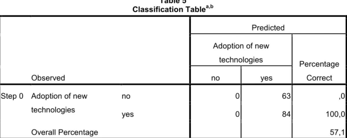 Table 5  Classification Table a,b